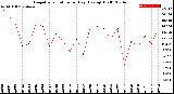 Milwaukee Weather Evapotranspiration<br>per Day (Ozs sq/ft)