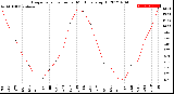 Milwaukee Weather Evapotranspiration<br>per Month (qts sq/ft)