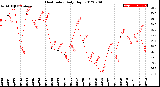 Milwaukee Weather Heat Index<br>Daily High