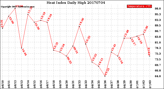 Milwaukee Weather Heat Index<br>Daily High