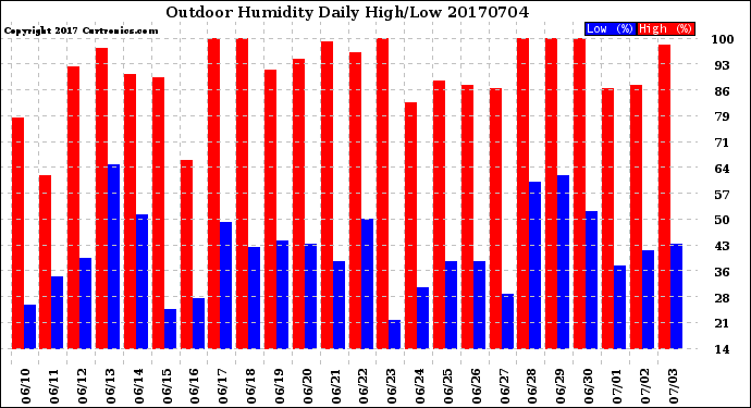 Milwaukee Weather Outdoor Humidity<br>Daily High/Low