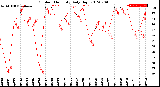 Milwaukee Weather Outdoor Humidity<br>Daily High