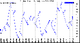 Milwaukee Weather Outdoor Humidity<br>Daily Low