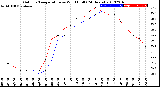 Milwaukee Weather Outdoor Temperature<br>vs Wind Chill<br>(24 Hours)