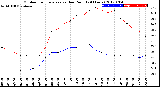 Milwaukee Weather Outdoor Temperature<br>vs Dew Point<br>(24 Hours)