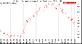 Milwaukee Weather Outdoor Temperature<br>per Hour<br>(24 Hours)