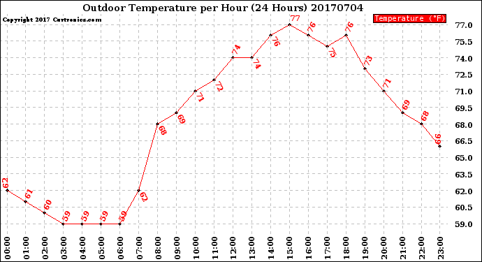 Milwaukee Weather Outdoor Temperature<br>per Hour<br>(24 Hours)