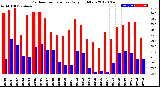 Milwaukee Weather Outdoor Temperature<br>Daily High/Low