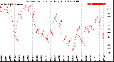 Milwaukee Weather Outdoor Temperature<br>Daily High