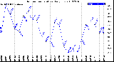 Milwaukee Weather Outdoor Temperature<br>Daily Low