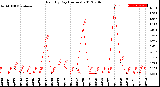 Milwaukee Weather Rain<br>By Day<br>(Inches)