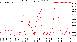 Milwaukee Weather Rain Rate<br>Daily High