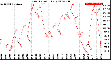 Milwaukee Weather Solar Radiation<br>Daily