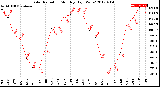 Milwaukee Weather Solar Radiation<br>Monthly High W/m2