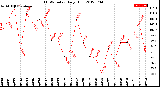 Milwaukee Weather THSW Index<br>Daily High