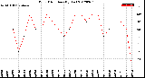 Milwaukee Weather Wind Direction<br>(By Day)