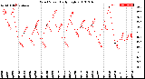 Milwaukee Weather Wind Speed<br>Daily High