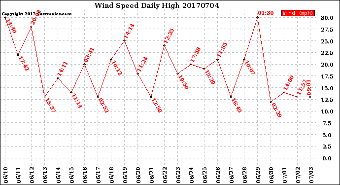 Milwaukee Weather Wind Speed<br>Daily High