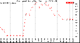 Milwaukee Weather Wind Speed<br>Hourly High<br>(24 Hours)