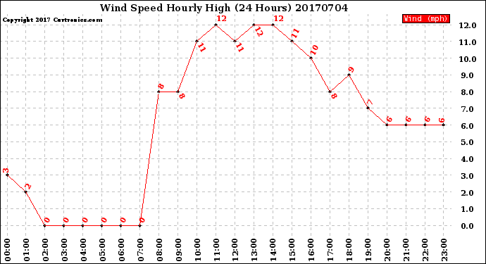 Milwaukee Weather Wind Speed<br>Hourly High<br>(24 Hours)