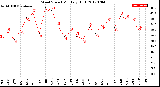 Milwaukee Weather Wind Speed<br>Monthly High