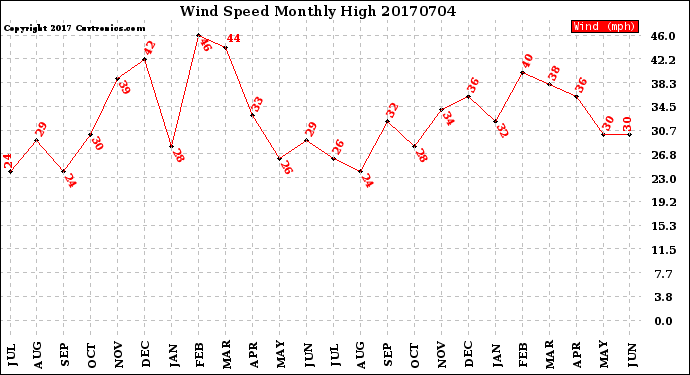 Milwaukee Weather Wind Speed<br>Monthly High