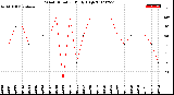 Milwaukee Weather Wind Direction<br>Daily High