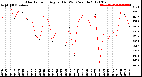 Milwaukee Weather Solar Radiation<br>Avg per Day W/m2/minute