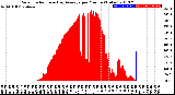 Milwaukee Weather Solar Radiation<br>& Day Average<br>per Minute<br>(Today)