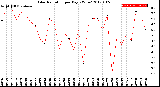 Milwaukee Weather Solar Radiation<br>per Day KW/m2