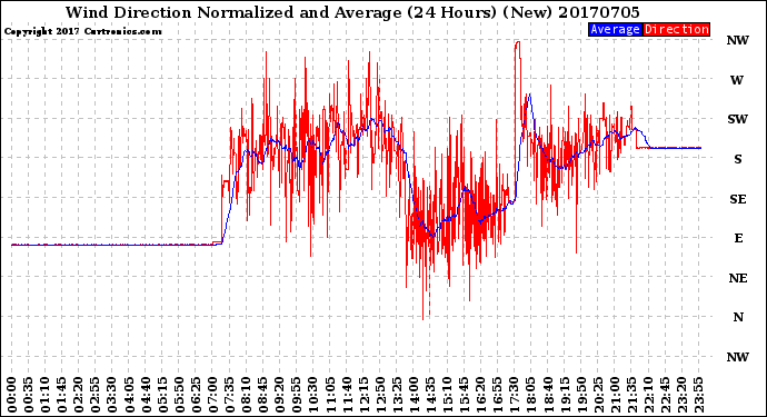 Milwaukee Weather Wind Direction<br>Normalized and Average<br>(24 Hours) (New)