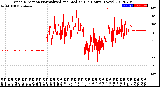 Milwaukee Weather Wind Direction<br>Normalized and Median<br>(24 Hours) (New)