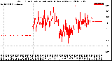 Milwaukee Weather Wind Direction<br>Normalized<br>(24 Hours) (New)