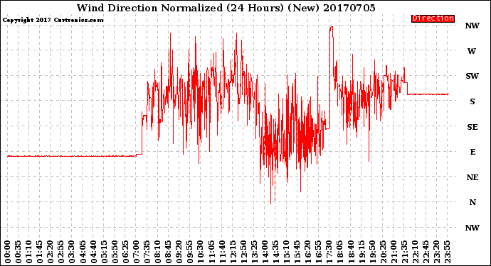 Milwaukee Weather Wind Direction<br>Normalized<br>(24 Hours) (New)