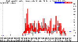 Milwaukee Weather Wind Speed<br>Actual and Average<br>by Minute<br>(24 Hours) (New)