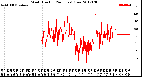 Milwaukee Weather Wind Direction<br>(24 Hours) (Raw)