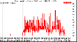 Milwaukee Weather Wind Speed<br>by Minute<br>(24 Hours) (Old)