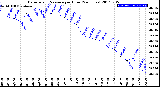 Milwaukee Weather Barometric Pressure<br>per Hour<br>(24 Hours)