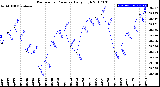 Milwaukee Weather Barometric Pressure<br>Daily High