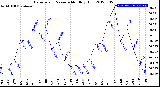 Milwaukee Weather Barometric Pressure<br>Monthly High