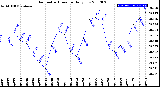 Milwaukee Weather Barometric Pressure<br>Daily Low