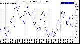 Milwaukee Weather Wind Chill<br>Daily Low