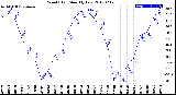 Milwaukee Weather Wind Chill<br>Monthly Low