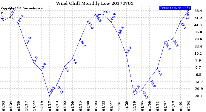 Milwaukee Weather Wind Chill<br>Monthly Low