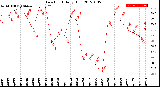 Milwaukee Weather Dew Point<br>Daily High