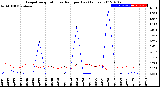 Milwaukee Weather Evapotranspiration<br>vs Rain per Day<br>(Inches)