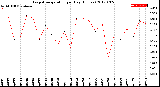 Milwaukee Weather Evapotranspiration<br>per Day (Inches)