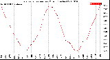 Milwaukee Weather Evapotranspiration<br>per Month (Inches)