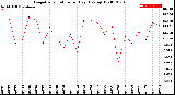 Milwaukee Weather Evapotranspiration<br>per Day (Ozs sq/ft)