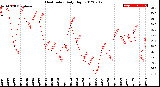 Milwaukee Weather Heat Index<br>Daily High